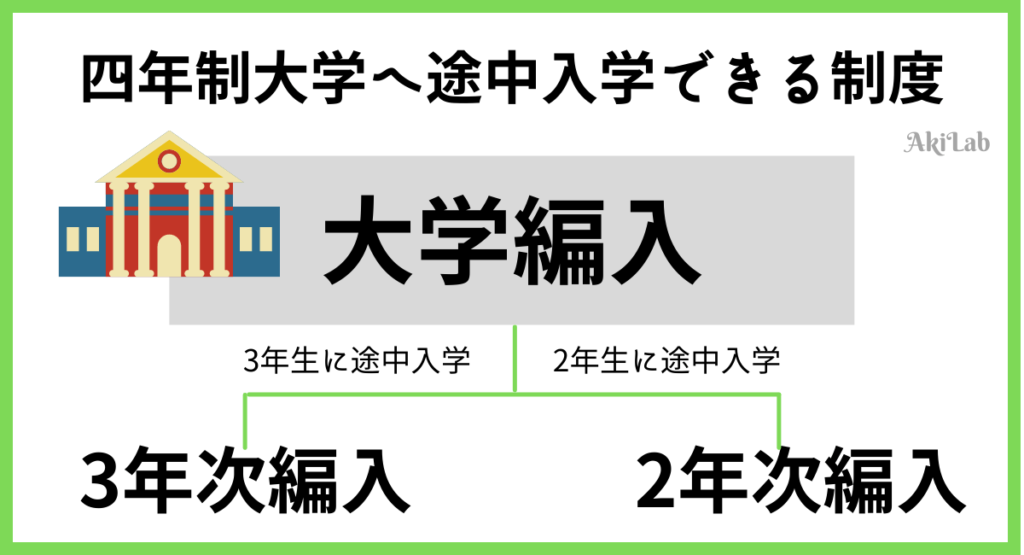 3年次編入とは?メリットや編入できる大学一覧を紹介【経験者が解説】